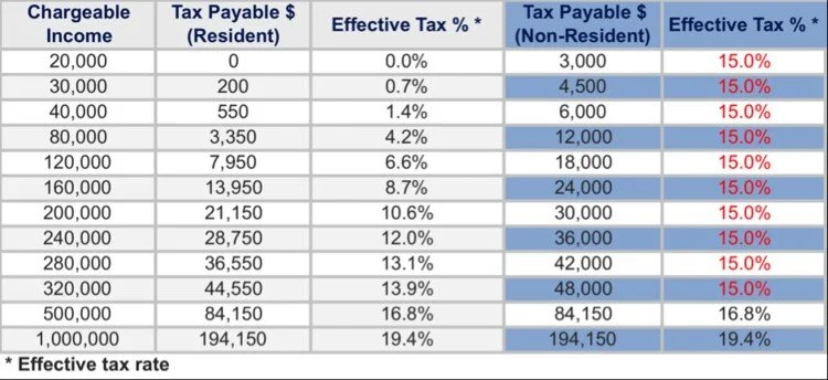 estimated chargeable income singapore