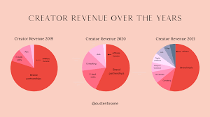 digital creator income
