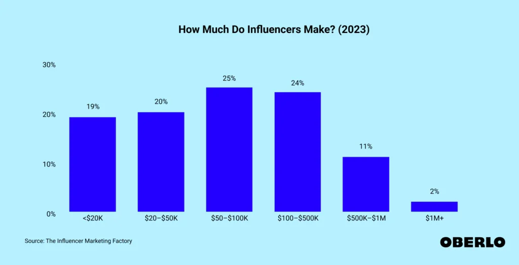 entertainment industry income